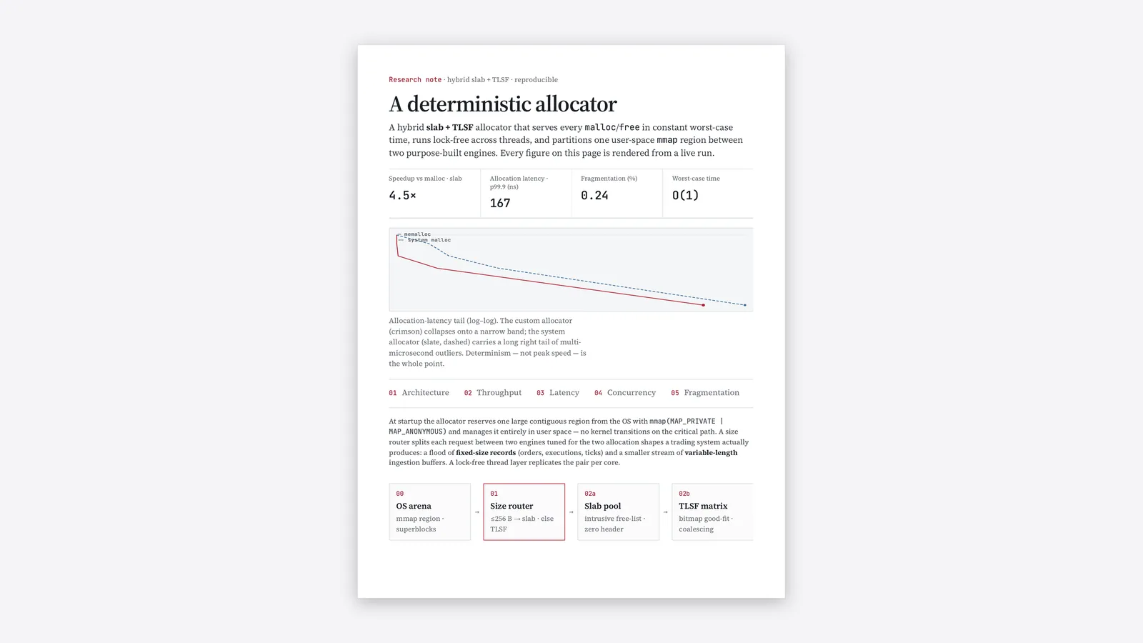 Deterministic Memory Allocator, at a glance