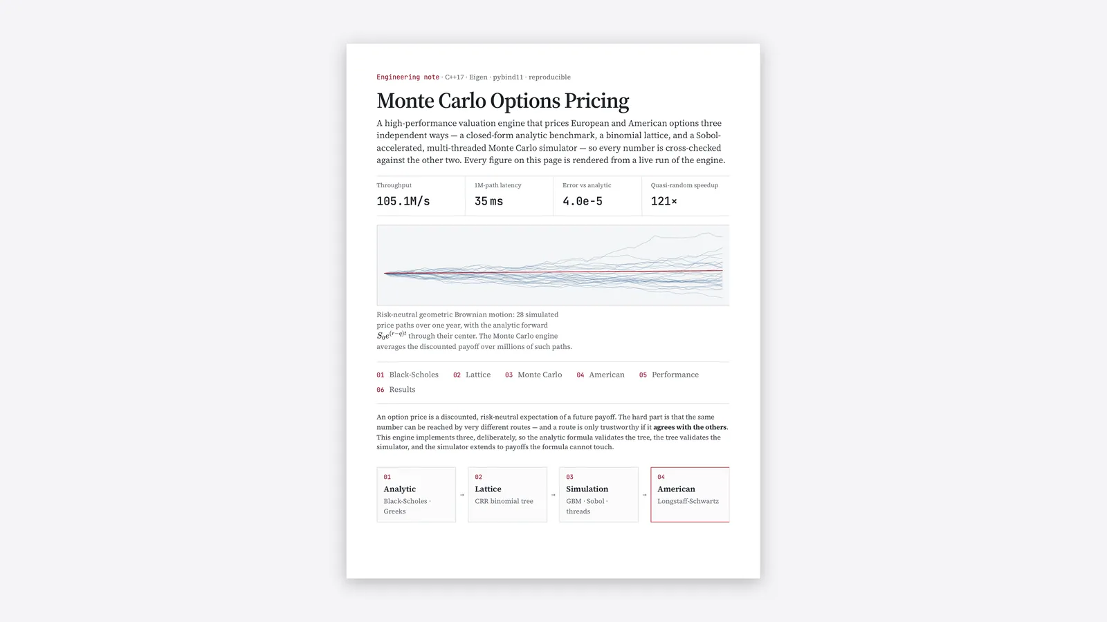 Monte Carlo Options Pricer, at a glance