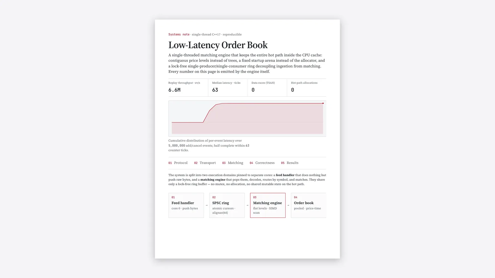 Low-Latency Order Book, at a glance